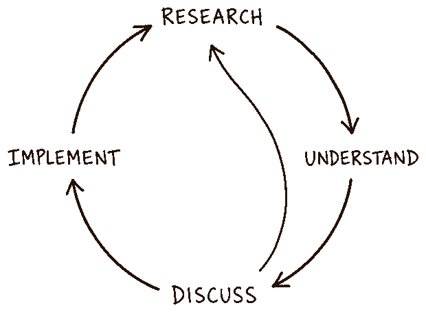 Research, understand, discuss and implement drawn as a circle of arrows, with one arrow looping back to an earlier step.